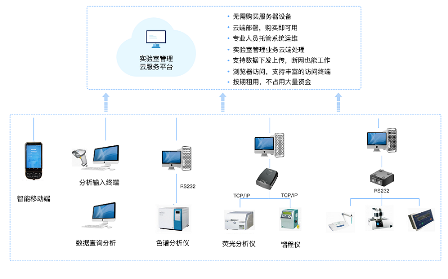 4中控实验室信息管理云服务平台.png